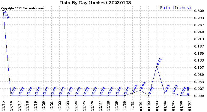 Milwaukee Weather Rain<br>By Day<br>(Inches)