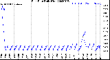 Milwaukee Weather Rain Rate<br>Daily High