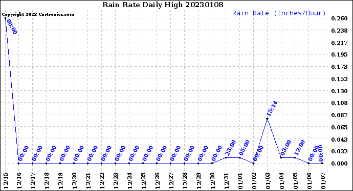 Milwaukee Weather Rain Rate<br>Daily High