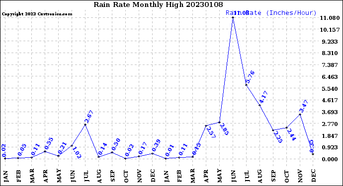 Milwaukee Weather Rain Rate<br>Monthly High