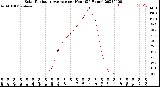 Milwaukee Weather Solar Radiation Average<br>per Hour<br>(24 Hours)