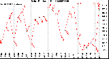 Milwaukee Weather Solar Radiation<br>Daily