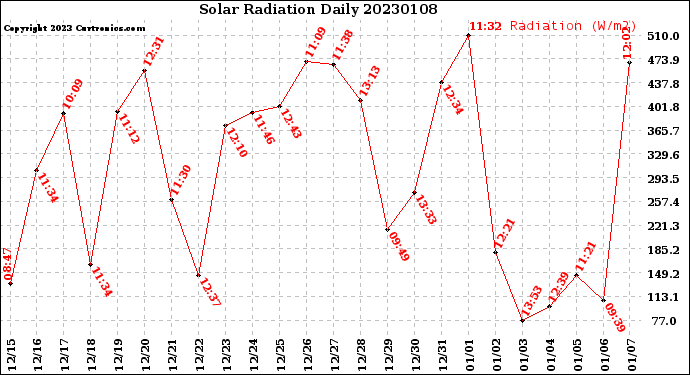 Milwaukee Weather Solar Radiation<br>Daily