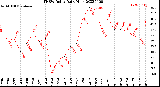 Milwaukee Weather THSW Index<br>Daily High