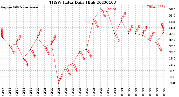 Milwaukee Weather THSW Index<br>Daily High