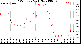 Milwaukee Weather THSW Index<br>per Hour<br>(24 Hours)