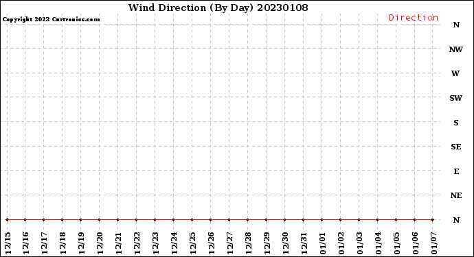 Milwaukee Weather Wind Direction<br>(By Day)