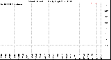 Milwaukee Weather Wind Direction<br>Daily High