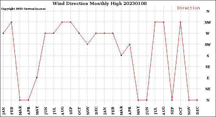 Milwaukee Weather Wind Direction<br>Monthly High