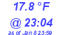 Milwaukee Weather Dewpoint High Low Today