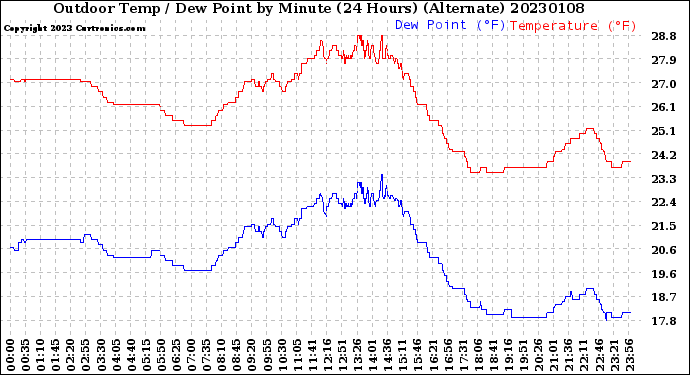 Milwaukee Weather Outdoor Temp / Dew Point<br>by Minute<br>(24 Hours) (Alternate)