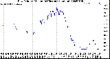 Milwaukee Weather Dew Point<br>by Minute<br>(24 Hours) (Alternate)