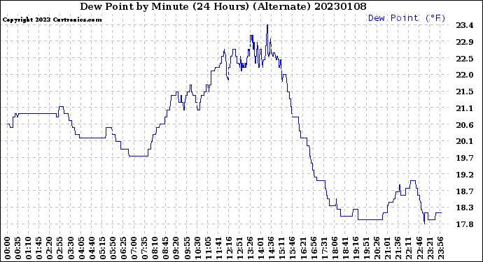 Milwaukee Weather Dew Point<br>by Minute<br>(24 Hours) (Alternate)