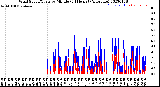 Milwaukee Weather Wind Speed/Gusts<br>by Minute<br>(24 Hours) (Alternate)