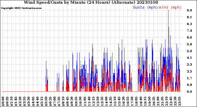 Milwaukee Weather Wind Speed/Gusts<br>by Minute<br>(24 Hours) (Alternate)