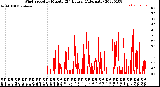 Milwaukee Weather Wind Speed<br>by Minute<br>(24 Hours) (Alternate)