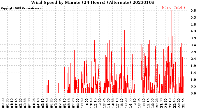 Milwaukee Weather Wind Speed<br>by Minute<br>(24 Hours) (Alternate)