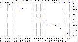 Milwaukee Weather Barometric Pressure<br>per Minute<br>(24 Hours)