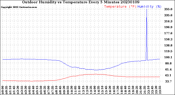 Milwaukee Weather Outdoor Humidity<br>vs Temperature<br>Every 5 Minutes