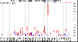 Milwaukee Weather Outdoor Rain<br>Daily Amount<br>(Past/Previous Year)