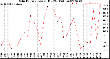 Milwaukee Weather Solar Radiation<br>Avg per Day W/m2/minute