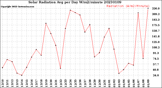 Milwaukee Weather Solar Radiation<br>Avg per Day W/m2/minute