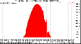 Milwaukee Weather Solar Radiation<br>per Minute<br>(24 Hours)