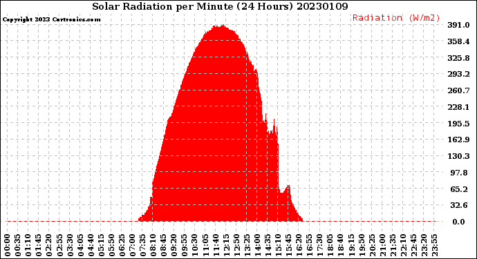 Milwaukee Weather Solar Radiation<br>per Minute<br>(24 Hours)