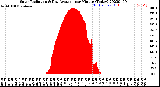 Milwaukee Weather Solar Radiation<br>& Day Average<br>per Minute<br>(Today)