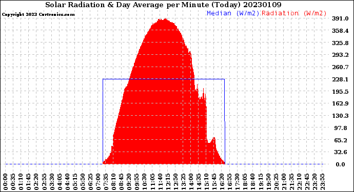 Milwaukee Weather Solar Radiation<br>& Day Average<br>per Minute<br>(Today)