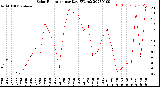 Milwaukee Weather Solar Radiation<br>per Day KW/m2