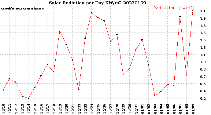 Milwaukee Weather Solar Radiation<br>per Day KW/m2