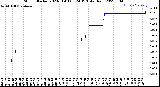 Milwaukee Weather Storm<br>Started 2023-01-03 03:24:13<br>Total Rain