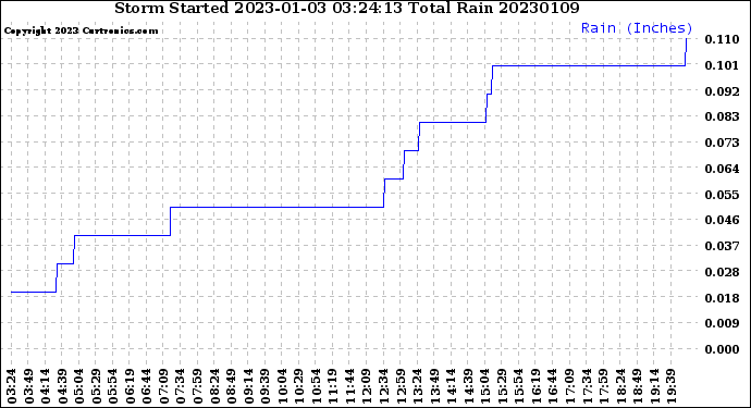 Milwaukee Weather Storm<br>Started 2023-01-03 03:24:13<br>Total Rain