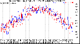 Milwaukee Weather Outdoor Temperature<br>Daily High<br>(Past/Previous Year)