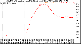 Milwaukee Weather Outdoor Temperature<br>vs Heat Index<br>per Minute<br>(24 Hours)