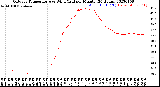 Milwaukee Weather Outdoor Temperature<br>vs Wind Chill<br>per Minute<br>(24 Hours)