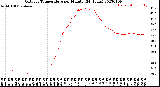 Milwaukee Weather Outdoor Temperature<br>per Minute<br>(24 Hours)