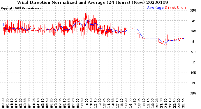 Milwaukee Weather Wind Direction<br>Normalized and Average<br>(24 Hours) (New)