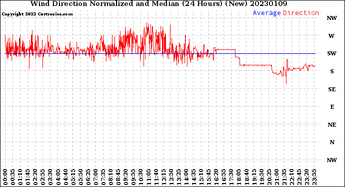 Milwaukee Weather Wind Direction<br>Normalized and Median<br>(24 Hours) (New)