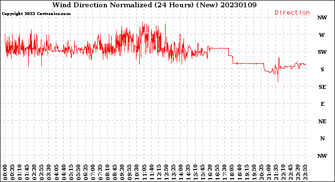 Milwaukee Weather Wind Direction<br>Normalized<br>(24 Hours) (New)