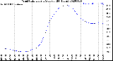 Milwaukee Weather Wind Chill<br>Hourly Average<br>(24 Hours)