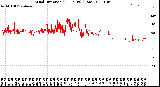 Milwaukee Weather Wind Direction<br>(24 Hours) (Raw)