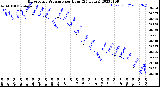 Milwaukee Weather Barometric Pressure<br>per Hour<br>(24 Hours)