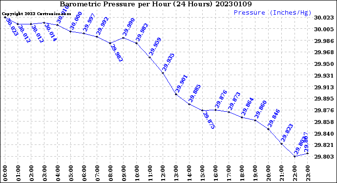 Milwaukee Weather Barometric Pressure<br>per Hour<br>(24 Hours)