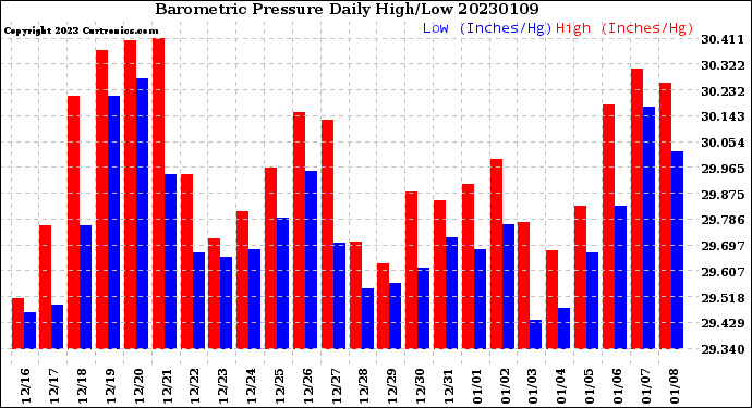 Milwaukee Weather Barometric Pressure<br>Daily High/Low