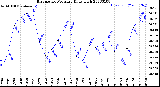 Milwaukee Weather Barometric Pressure<br>Daily High