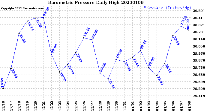 Milwaukee Weather Barometric Pressure<br>Daily High