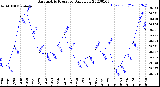 Milwaukee Weather Barometric Pressure<br>Daily Low