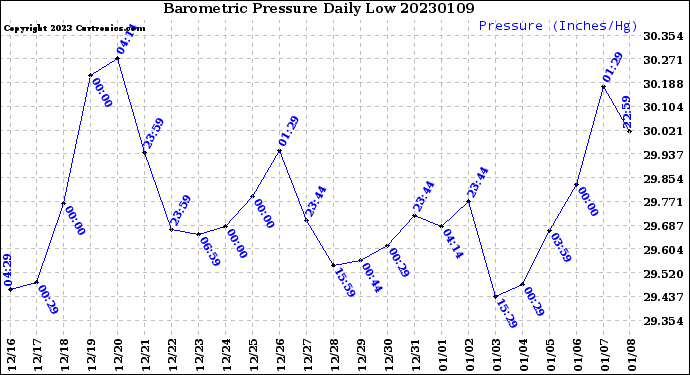 Milwaukee Weather Barometric Pressure<br>Daily Low